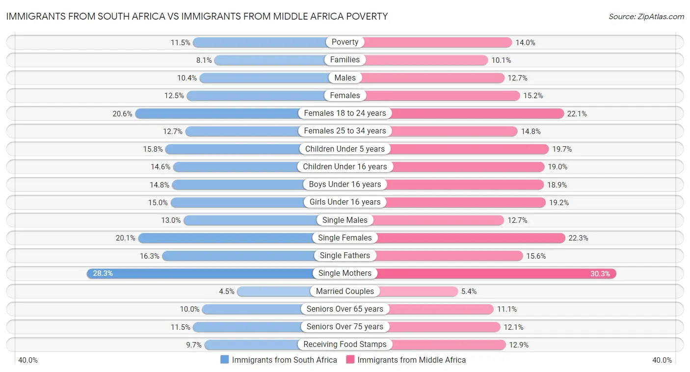 Immigrants from South Africa vs Immigrants from Middle Africa Poverty