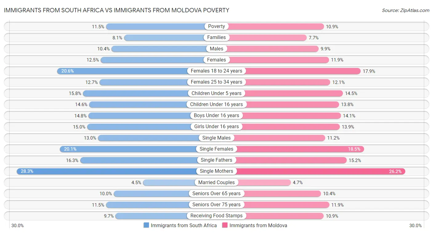 Immigrants from South Africa vs Immigrants from Moldova Poverty