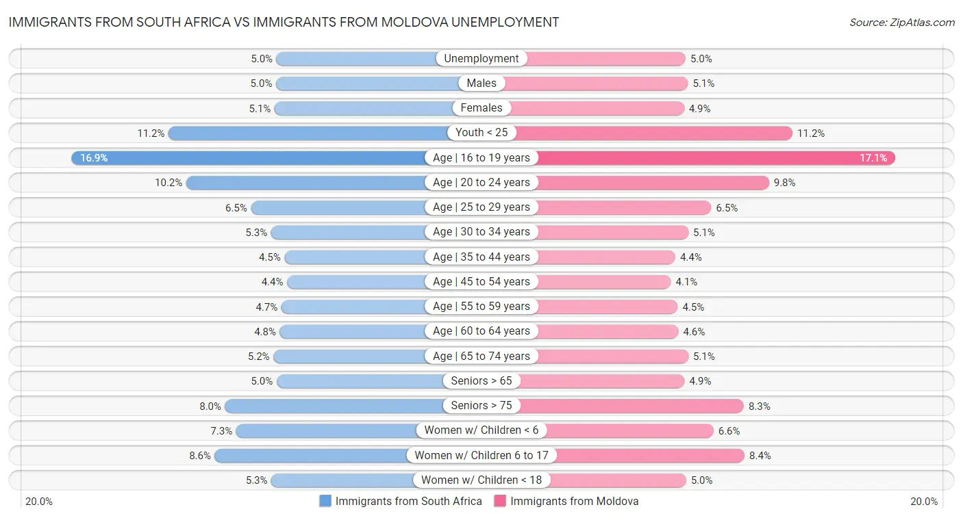 Immigrants from South Africa vs Immigrants from Moldova Unemployment