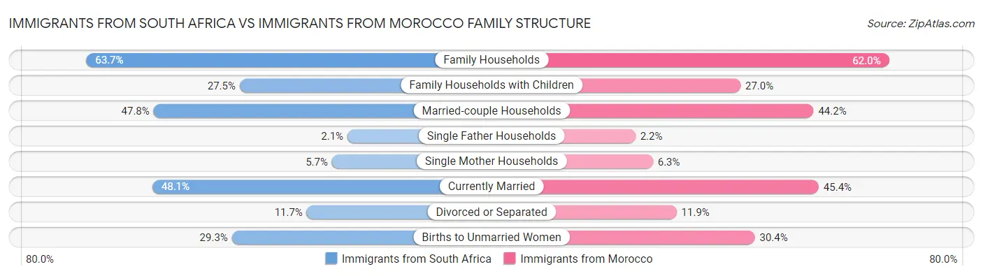 Immigrants from South Africa vs Immigrants from Morocco Family Structure