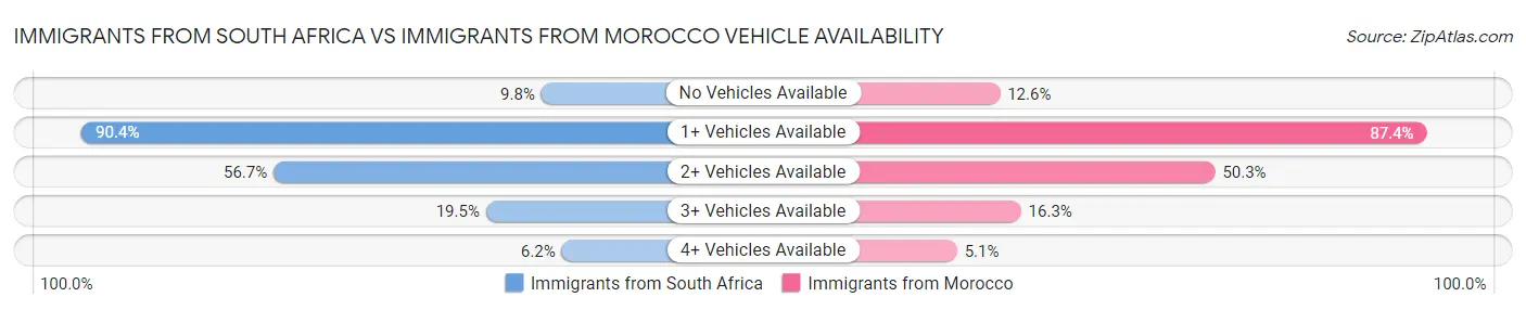 Immigrants from South Africa vs Immigrants from Morocco Vehicle Availability