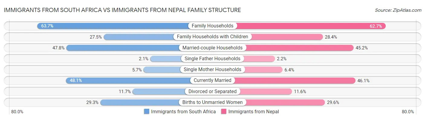Immigrants from South Africa vs Immigrants from Nepal Family Structure