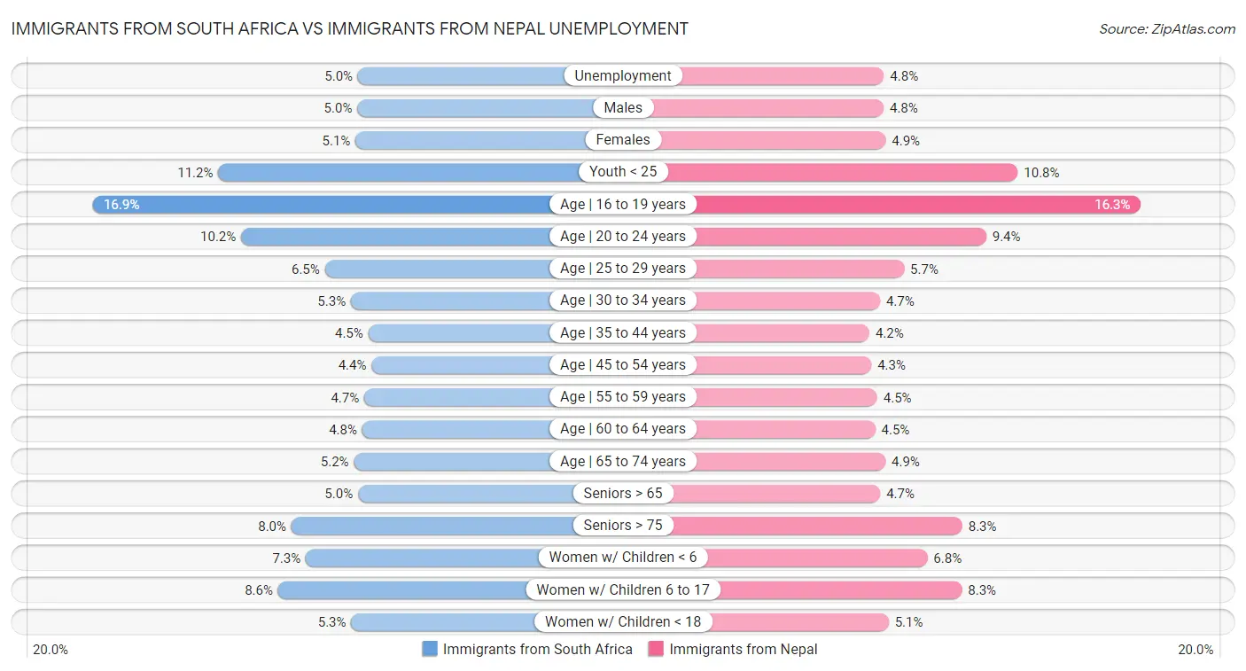 Immigrants from South Africa vs Immigrants from Nepal Unemployment