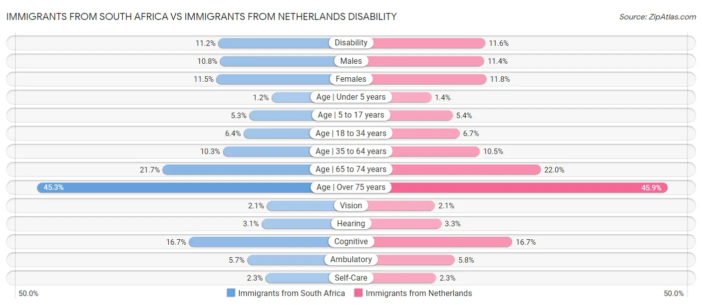 Immigrants from South Africa vs Immigrants from Netherlands Disability