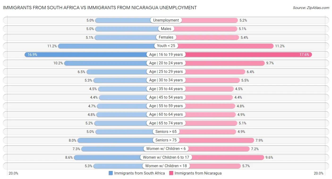 Immigrants from South Africa vs Immigrants from Nicaragua Unemployment