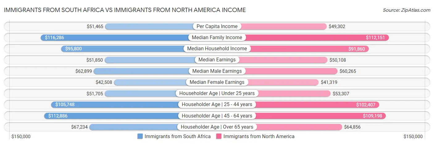 Immigrants from South Africa vs Immigrants from North America Income
