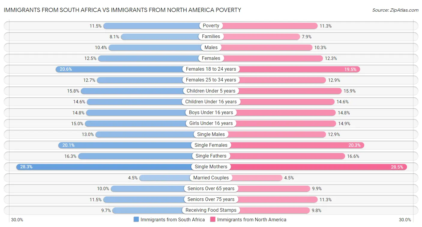 Immigrants from South Africa vs Immigrants from North America Poverty