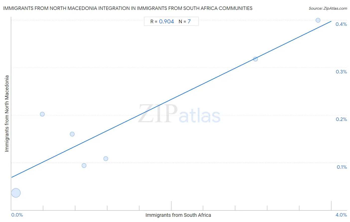 Immigrants from South Africa Integration in Immigrants from North Macedonia Communities