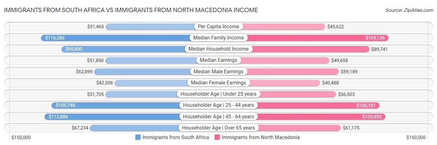 Immigrants from South Africa vs Immigrants from North Macedonia Income