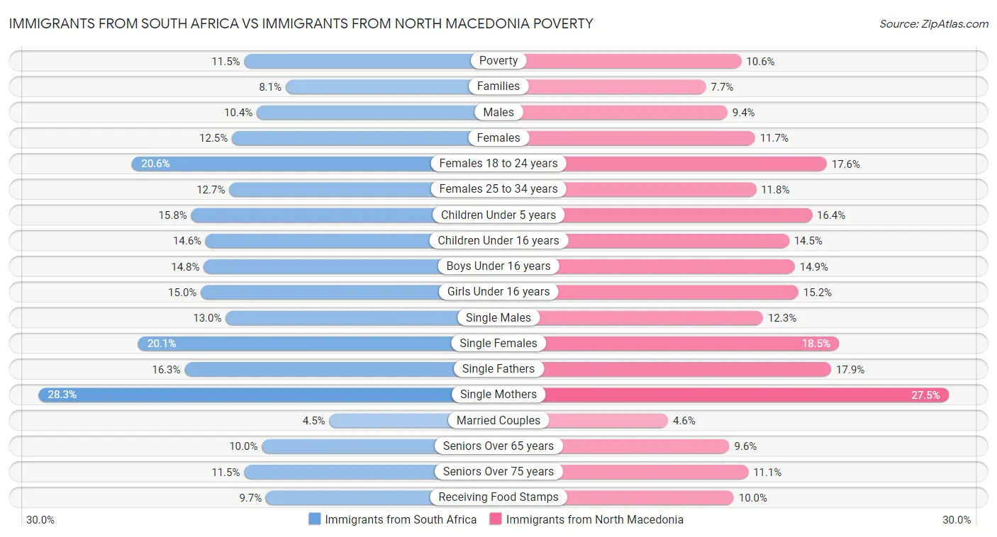 Immigrants from South Africa vs Immigrants from North Macedonia Poverty