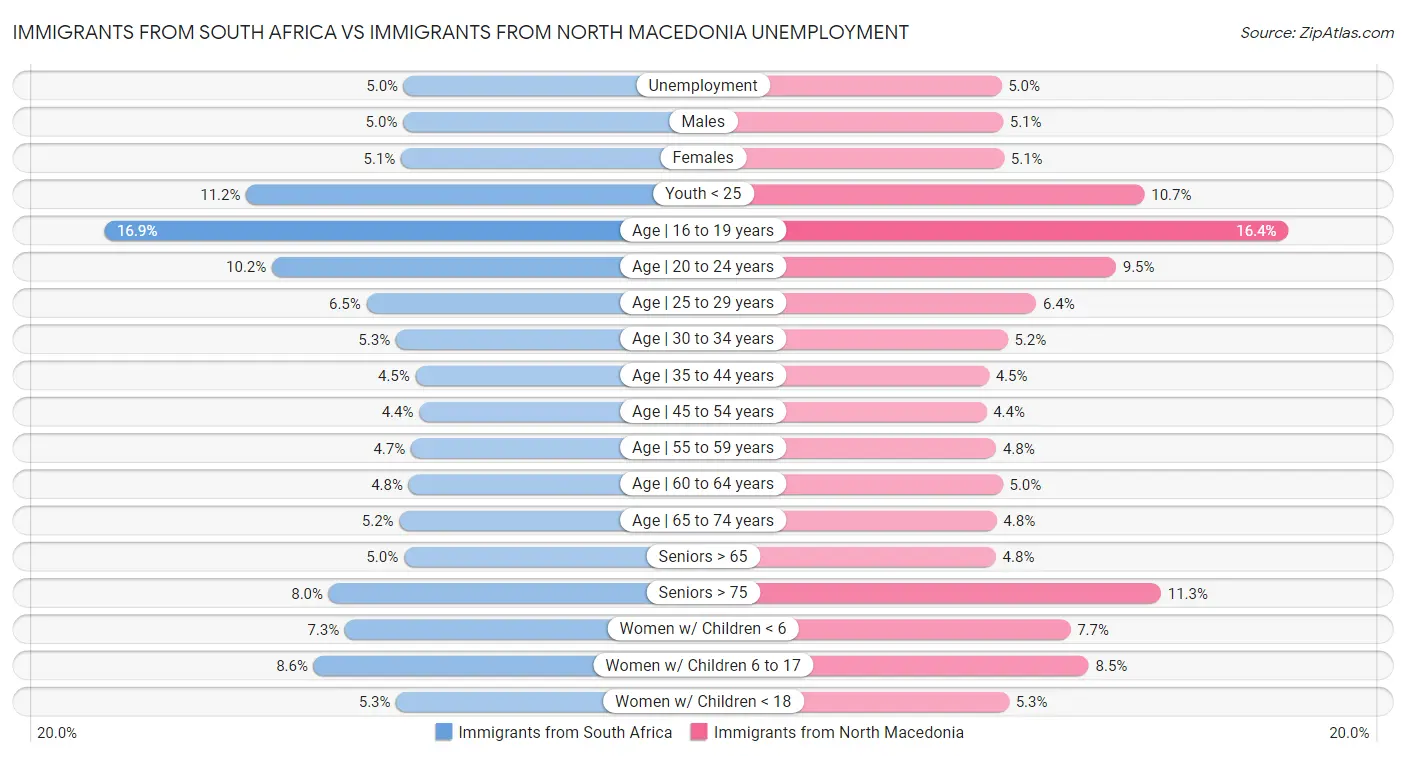 Immigrants from South Africa vs Immigrants from North Macedonia Unemployment