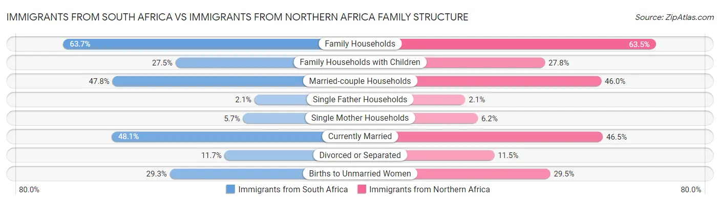 Immigrants from South Africa vs Immigrants from Northern Africa Family Structure