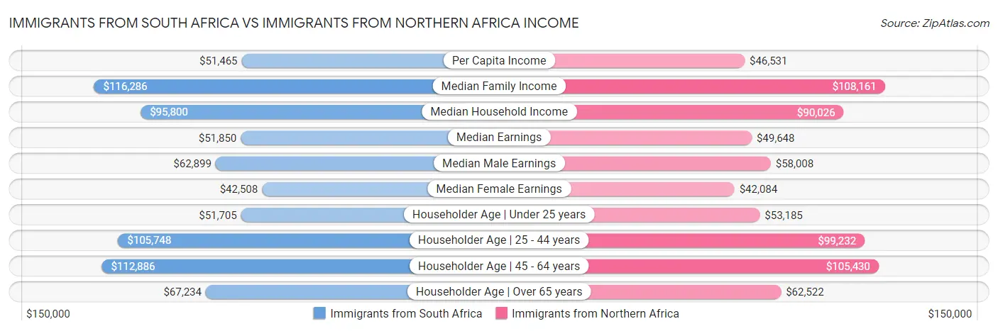 Immigrants from South Africa vs Immigrants from Northern Africa Income