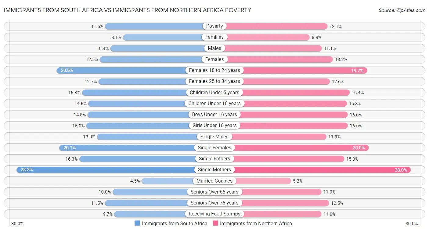 Immigrants from South Africa vs Immigrants from Northern Africa Poverty