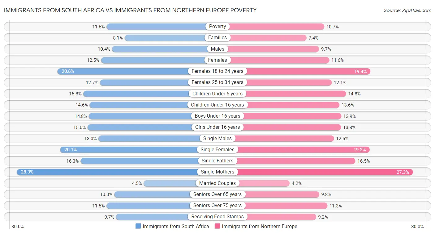 Immigrants from South Africa vs Immigrants from Northern Europe Poverty