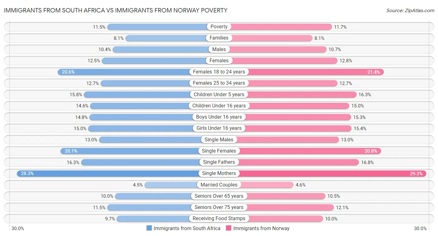 Immigrants from South Africa vs Immigrants from Norway Poverty