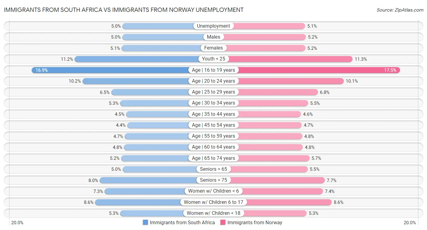 Immigrants from South Africa vs Immigrants from Norway Unemployment