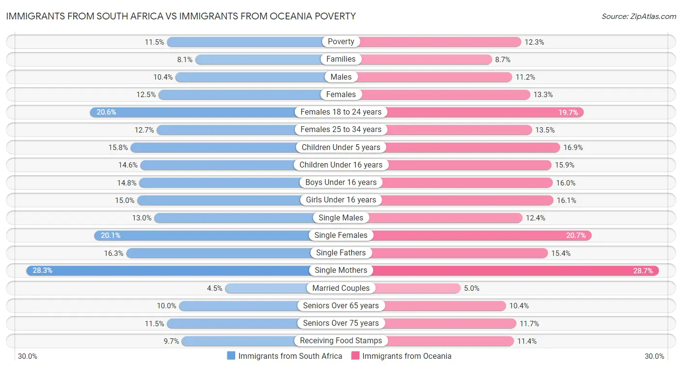 Immigrants from South Africa vs Immigrants from Oceania Poverty