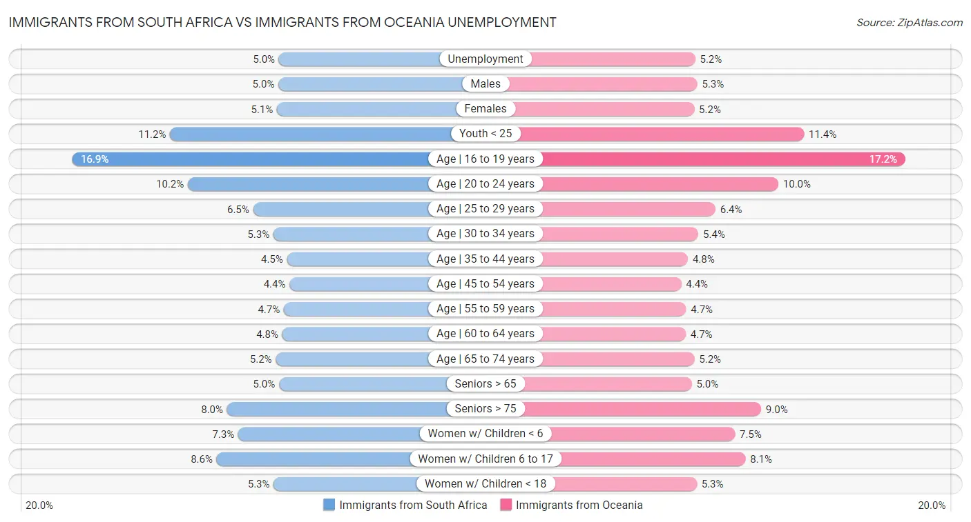 Immigrants from South Africa vs Immigrants from Oceania Unemployment