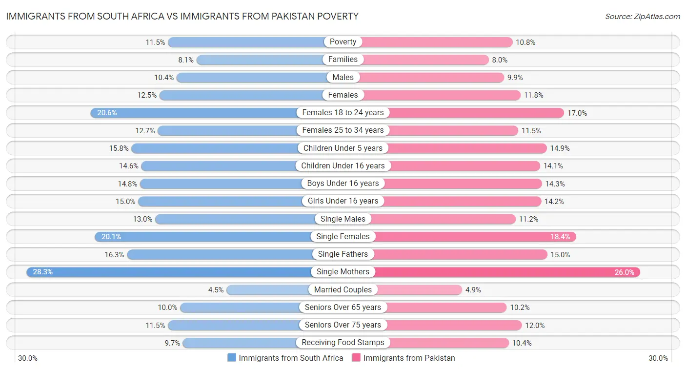 Immigrants from South Africa vs Immigrants from Pakistan Poverty