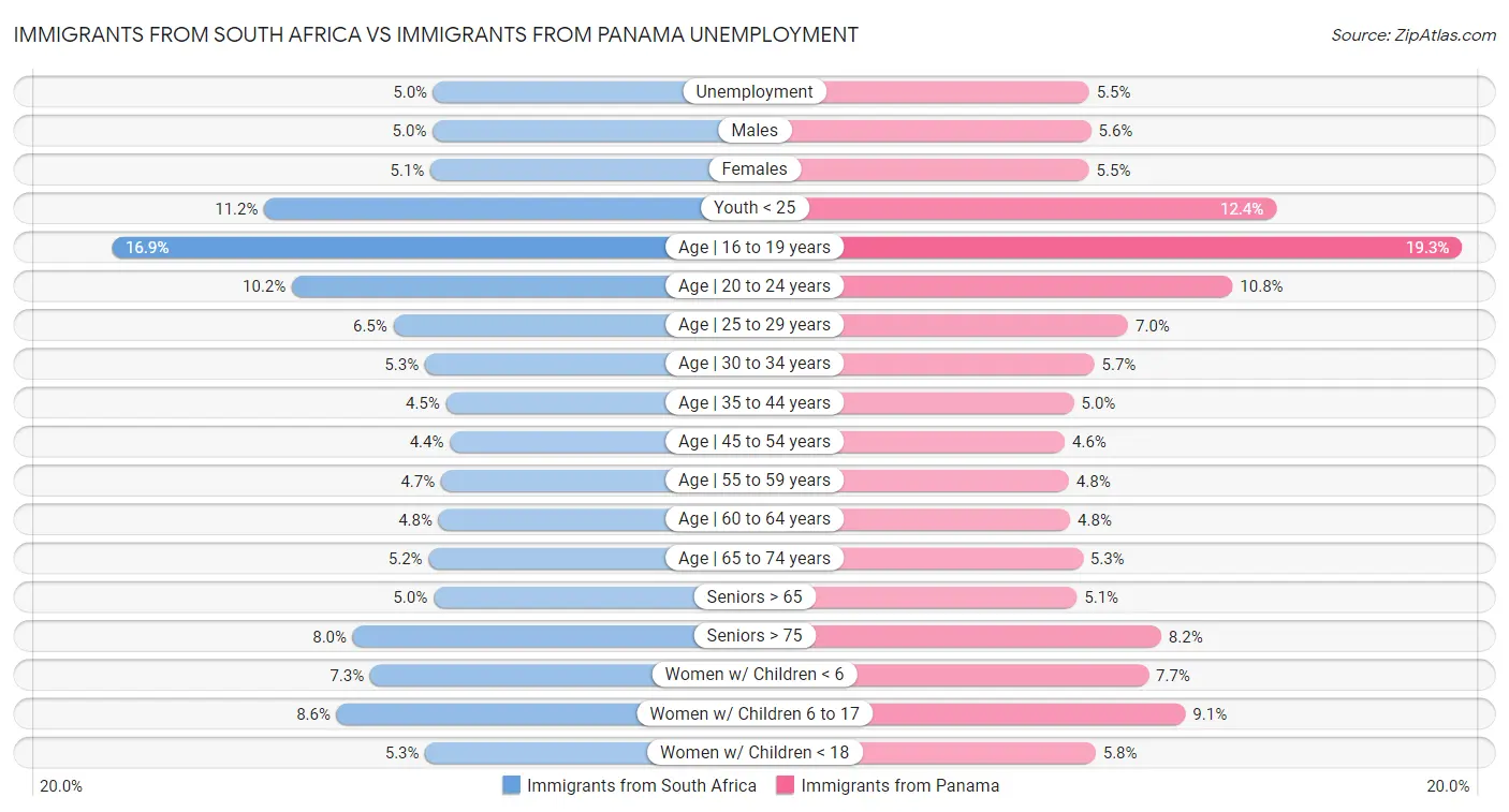 Immigrants from South Africa vs Immigrants from Panama Unemployment