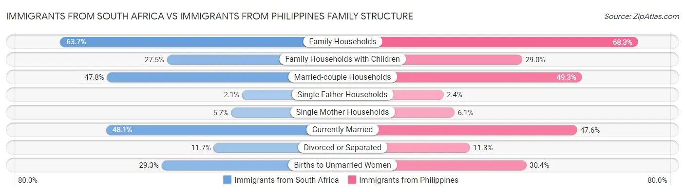 Immigrants from South Africa vs Immigrants from Philippines Family Structure