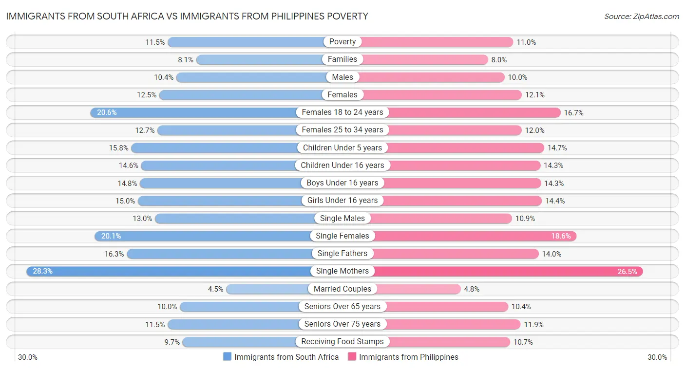 Immigrants from South Africa vs Immigrants from Philippines Poverty