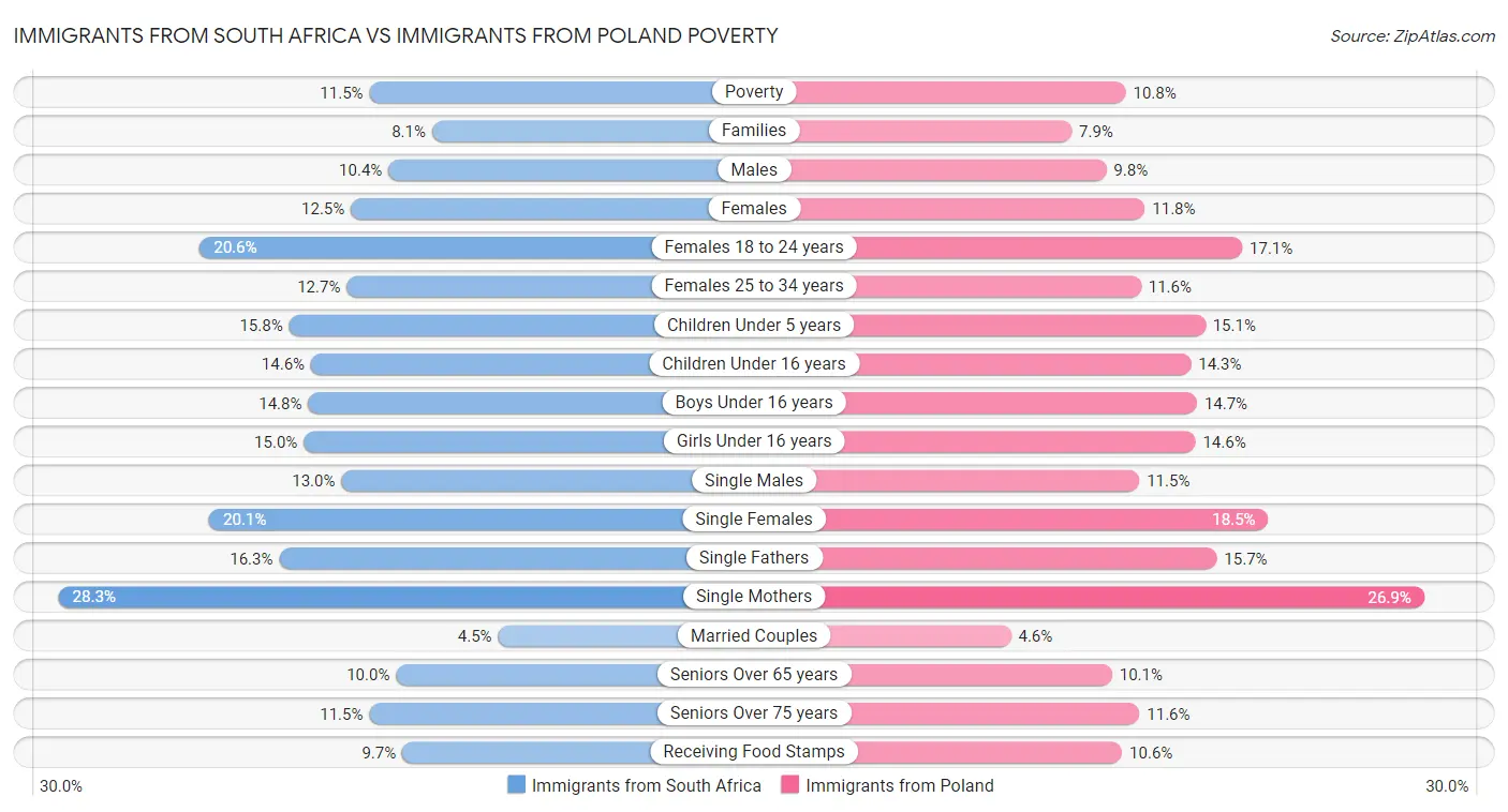 Immigrants from South Africa vs Immigrants from Poland Poverty