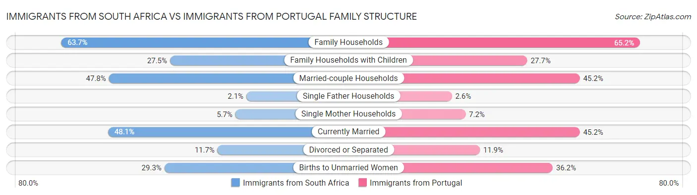 Immigrants from South Africa vs Immigrants from Portugal Family Structure