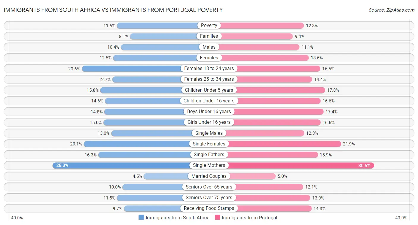 Immigrants from South Africa vs Immigrants from Portugal Poverty