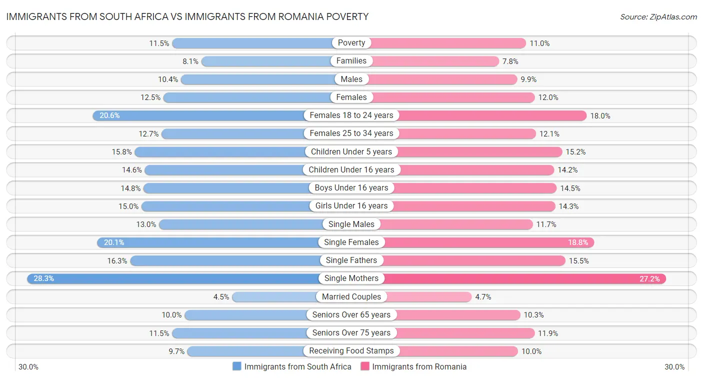 Immigrants from South Africa vs Immigrants from Romania Poverty