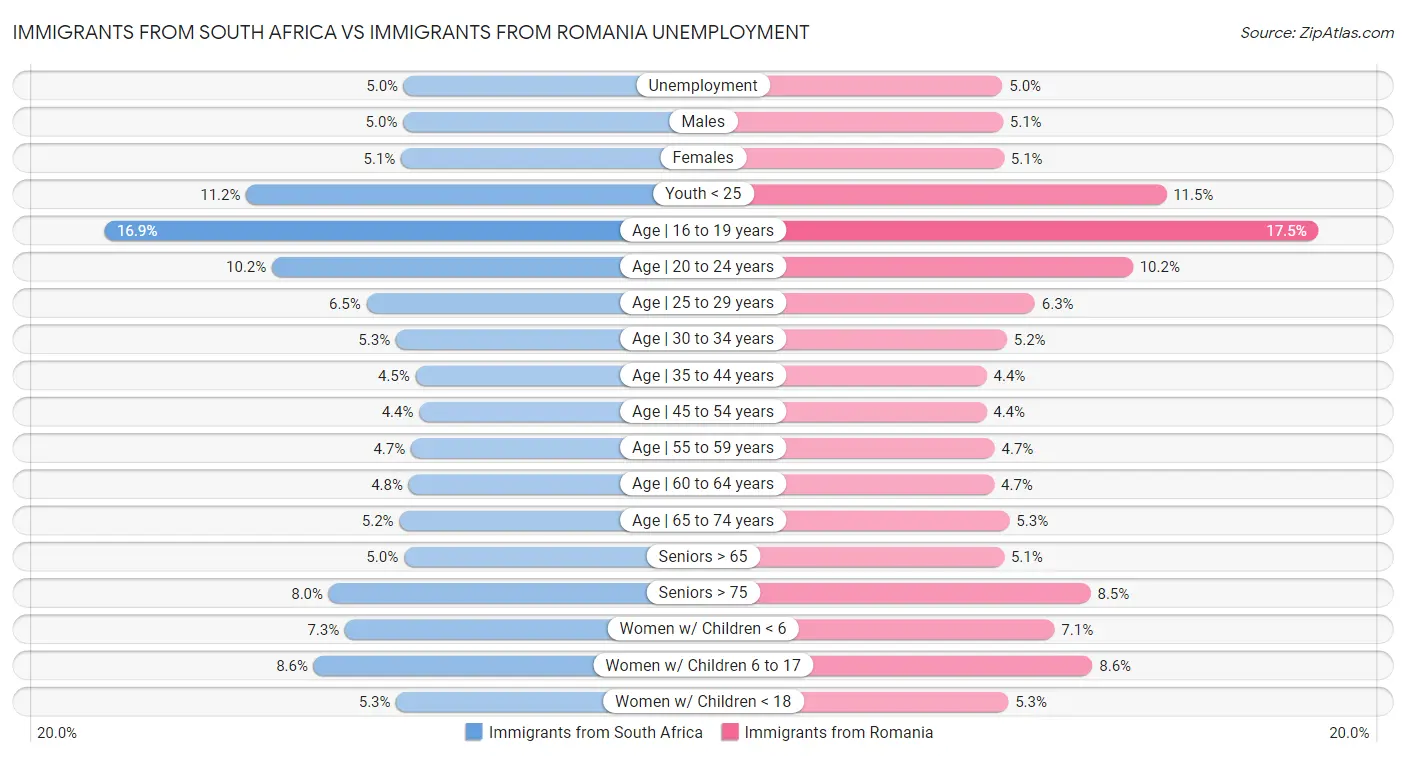 Immigrants from South Africa vs Immigrants from Romania Unemployment