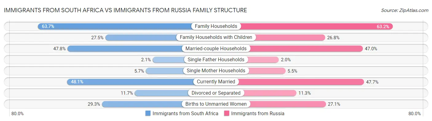 Immigrants from South Africa vs Immigrants from Russia Family Structure