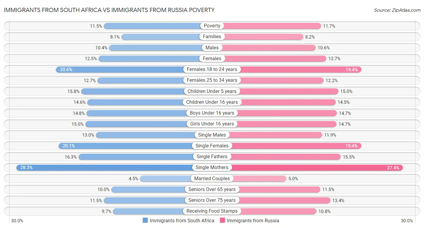 Immigrants from South Africa vs Immigrants from Russia Poverty
