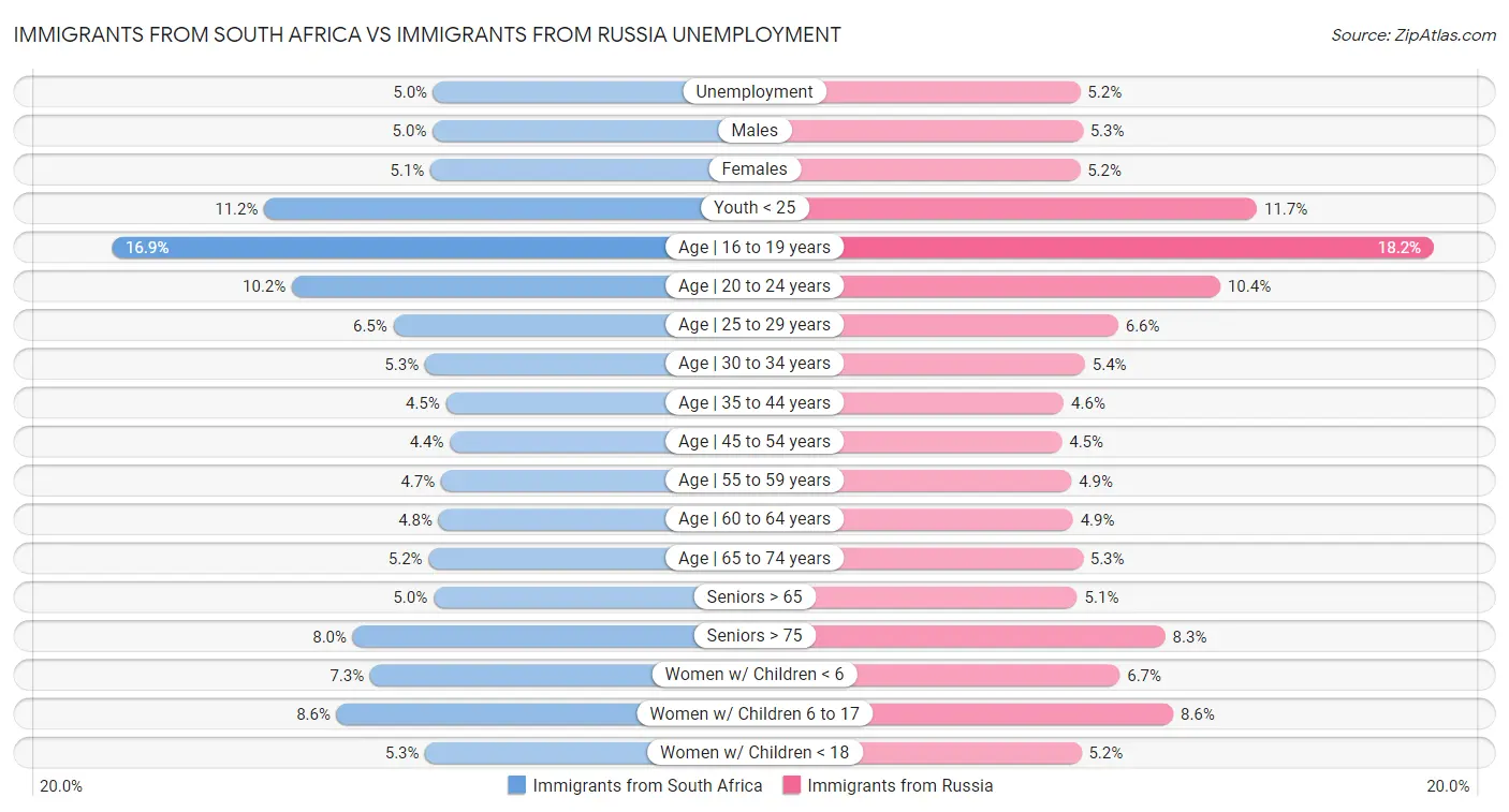Immigrants from South Africa vs Immigrants from Russia Unemployment