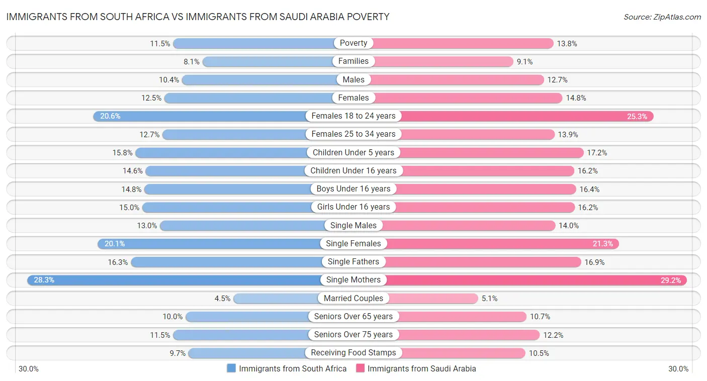 Immigrants from South Africa vs Immigrants from Saudi Arabia Poverty