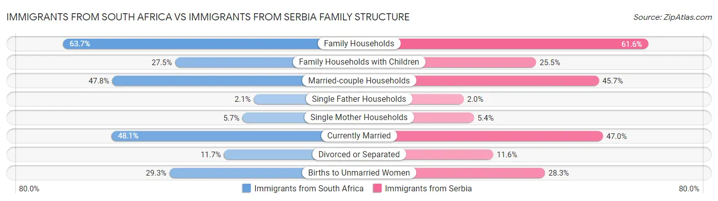 Immigrants from South Africa vs Immigrants from Serbia Family Structure