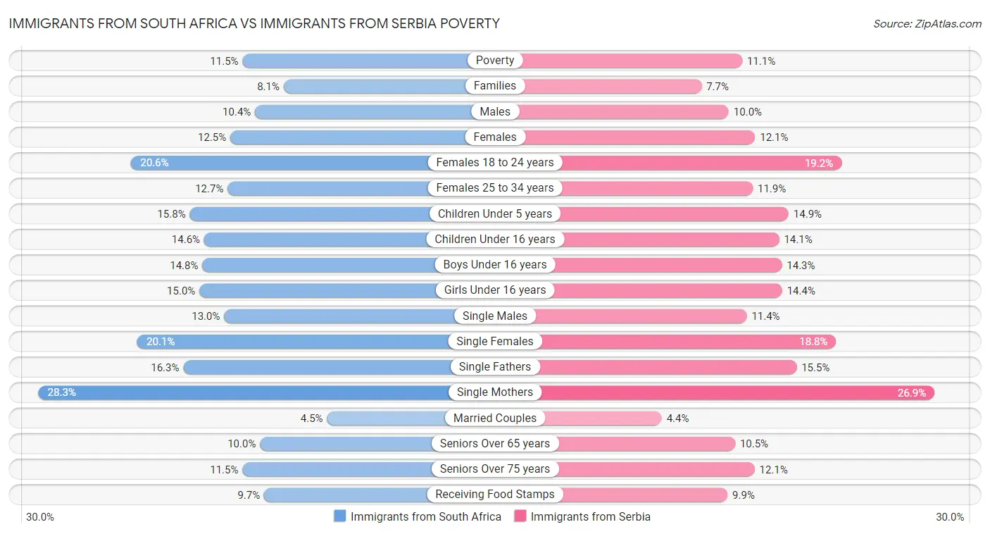 Immigrants from South Africa vs Immigrants from Serbia Poverty