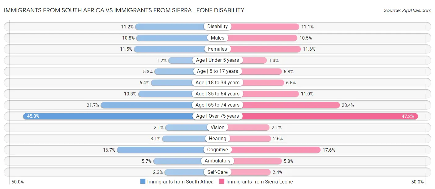Immigrants from South Africa vs Immigrants from Sierra Leone Disability