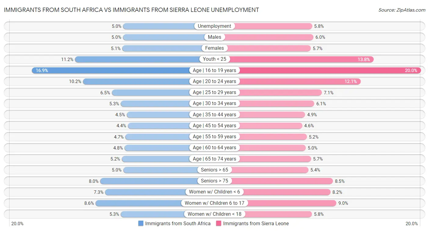 Immigrants from South Africa vs Immigrants from Sierra Leone Unemployment