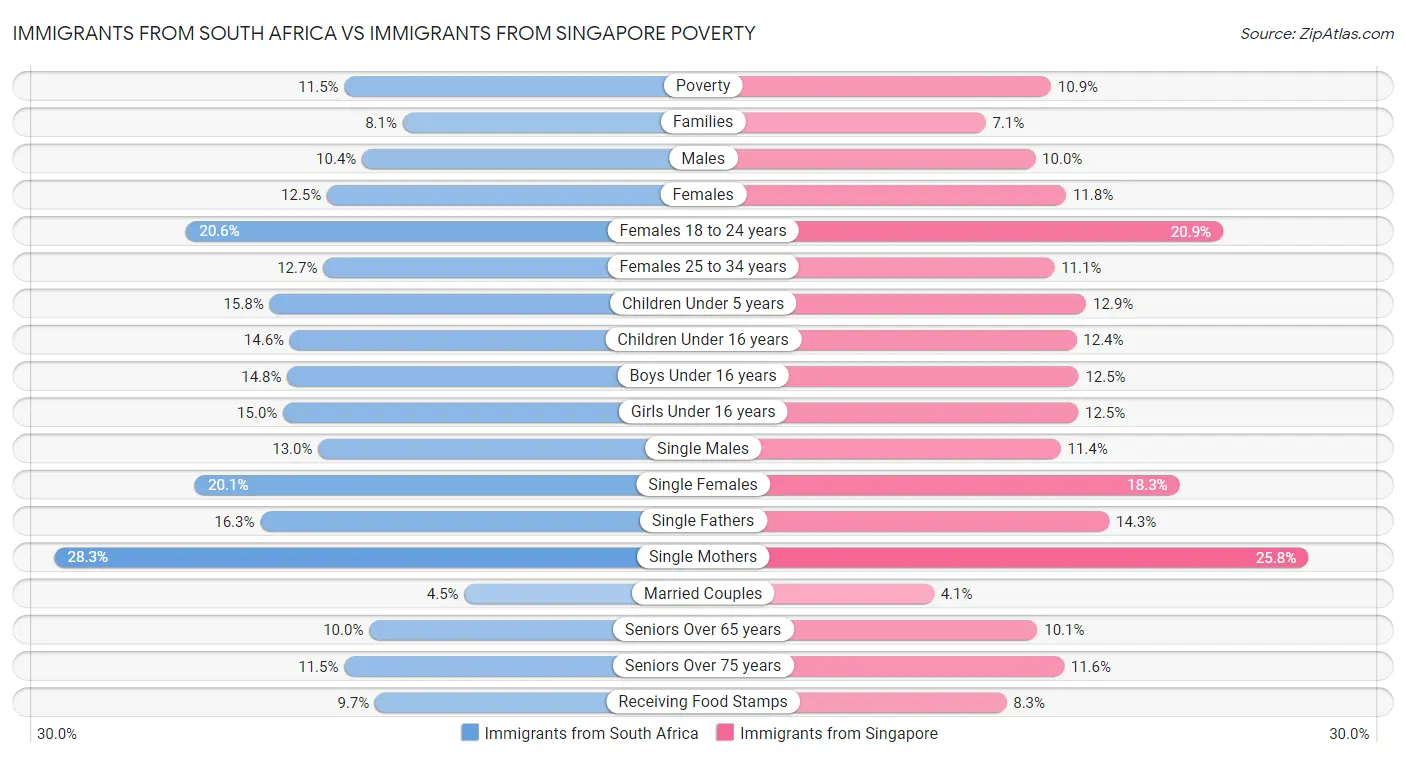 Immigrants from South Africa vs Immigrants from Singapore Poverty