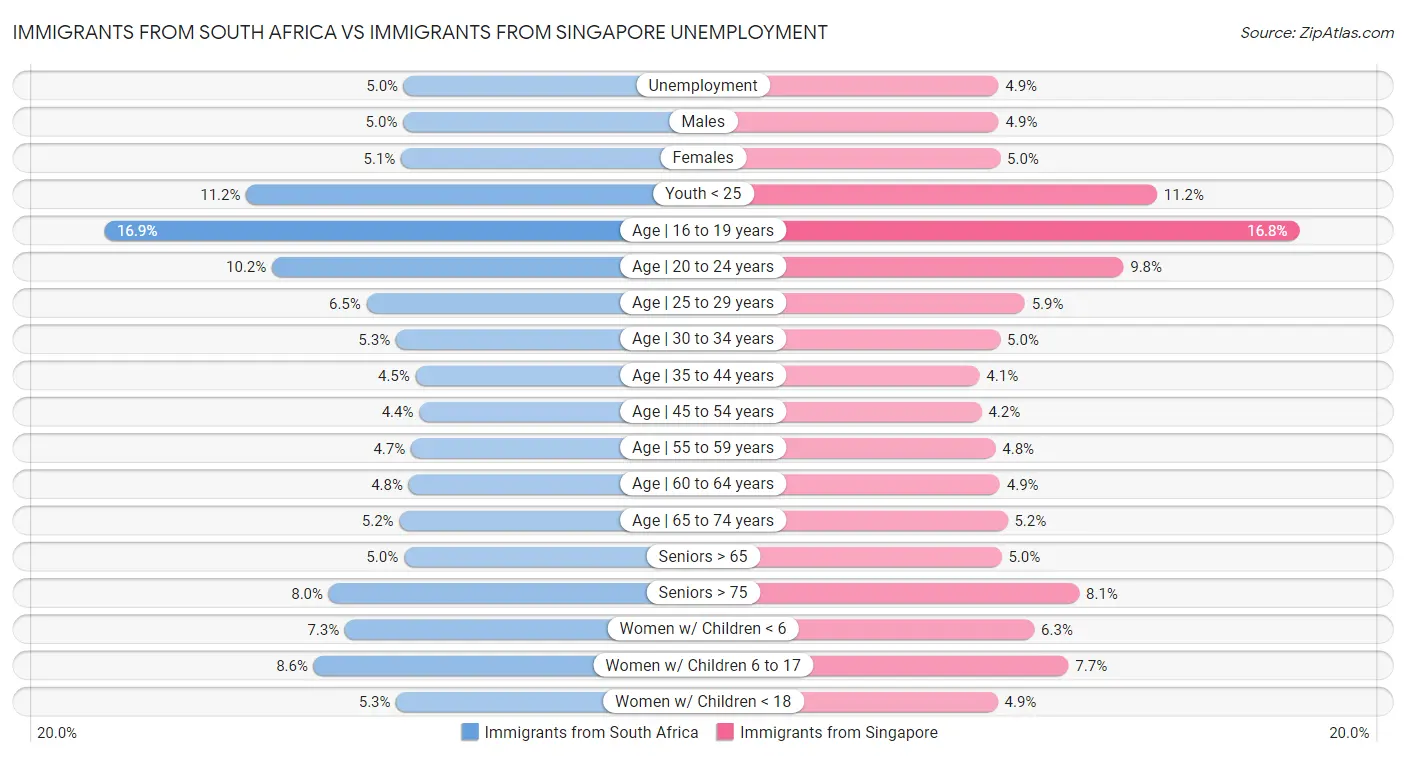 Immigrants from South Africa vs Immigrants from Singapore Unemployment