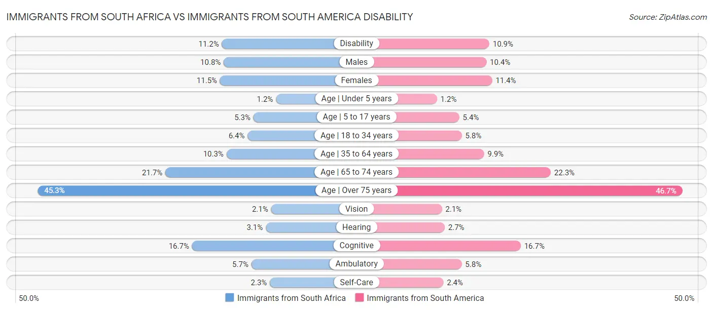 Immigrants from South Africa vs Immigrants from South America Disability