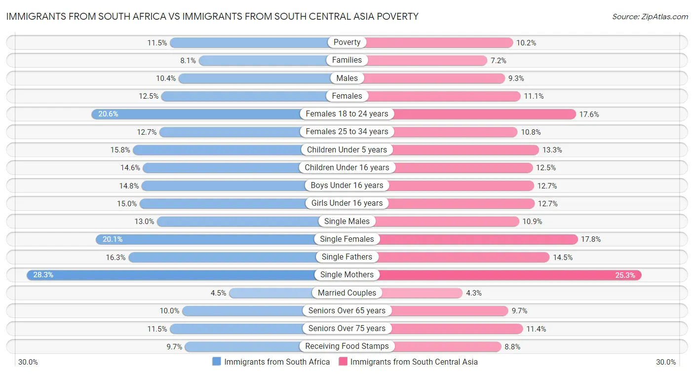 Immigrants from South Africa vs Immigrants from South Central Asia Poverty