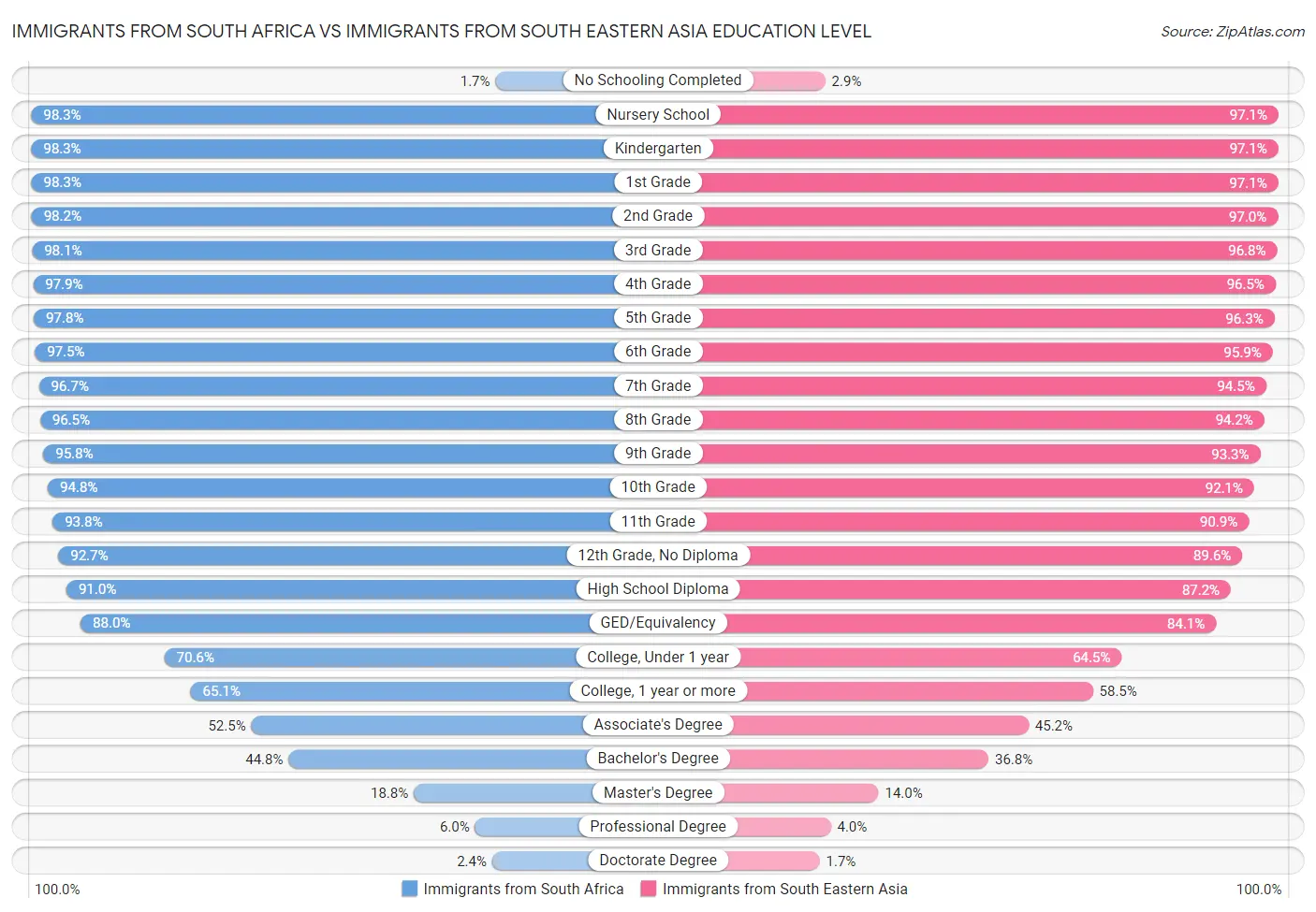 Immigrants from South Africa vs Immigrants from South Eastern Asia Education Level