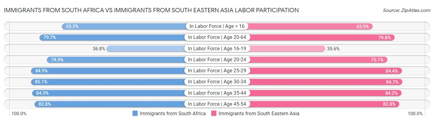 Immigrants from South Africa vs Immigrants from South Eastern Asia Labor Participation