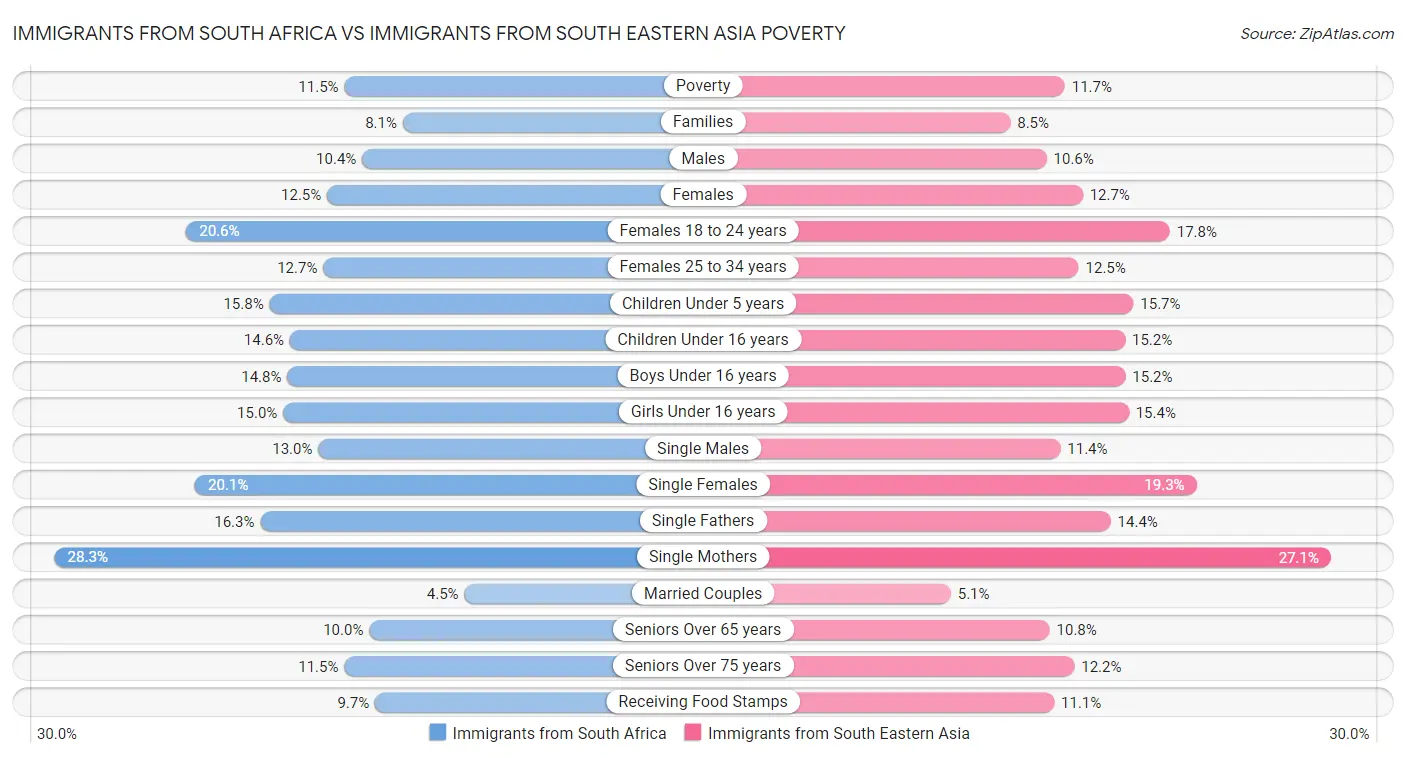 Immigrants from South Africa vs Immigrants from South Eastern Asia Poverty