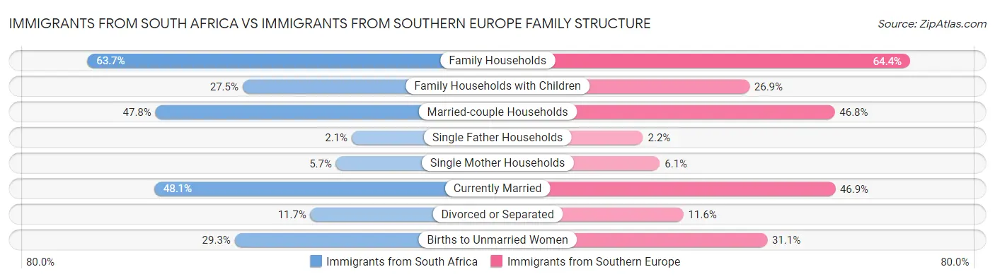 Immigrants from South Africa vs Immigrants from Southern Europe Family Structure
