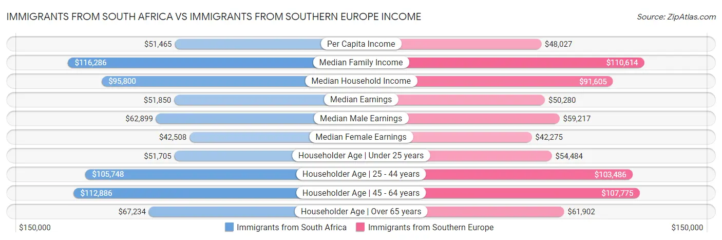 Immigrants from South Africa vs Immigrants from Southern Europe Income