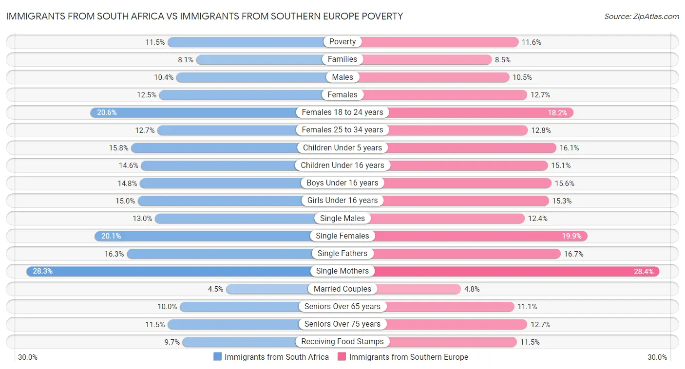 Immigrants from South Africa vs Immigrants from Southern Europe Poverty